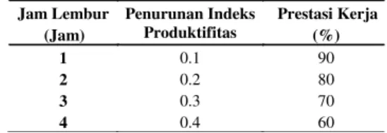 Tabel 3. Analisis Earned Value  BCWS  BCWP  ACWP  Variance Cost  Schedule  Variance  Analysis 