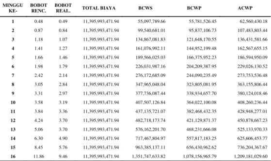 Tabel 5. Rekapitulasi Tiap Minggu Perhitungan BCWS, BCWP dan ACWP 