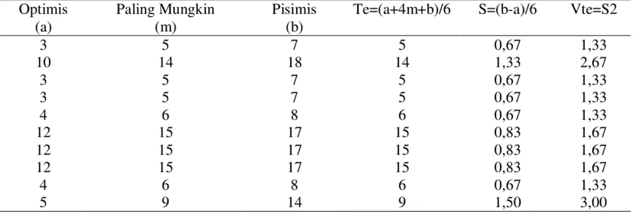 Tabel 9. Perhitungan ET dan LT untuk Pekerjaan Pembangunan Gedung Kantor  Optimis  Paling Mungkin  Pisimis  Te=(a+4m+b)/6  S=(b-a)/6  Vte=S2 
