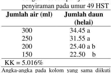 Tabel 1  Tinggi tanaman terung ungu 