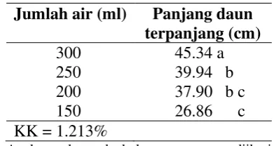 Tabel 4  Panjang daun terpanjang tanaman 