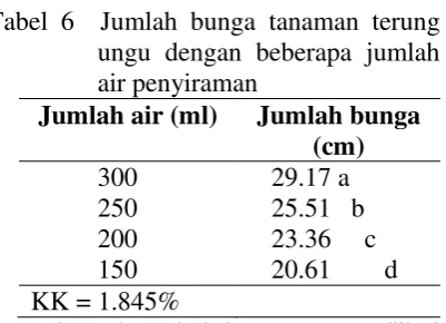 Tabel 5  Umur muncul bunga pertama 