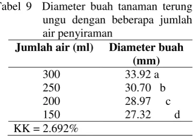 Tabel 9  Diameter buah tanaman terung 