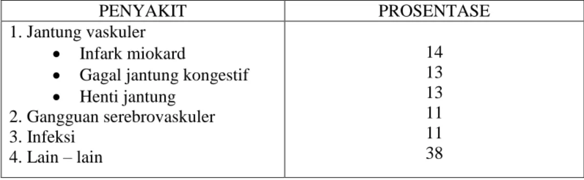 Tabel 2.3. Mortalitas Pasien Yang Menjalani Dialisis.  