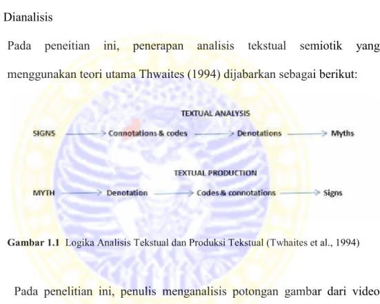 Gambar 1.1 Logika Analisis Tekstual dan Produksi Tekstual (Twhaites et al., 1994)