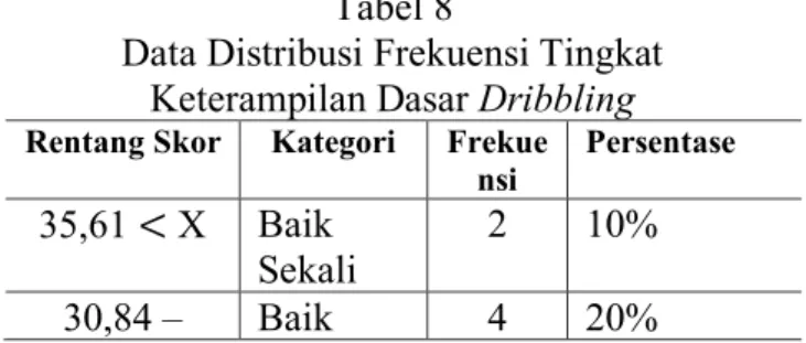 Tabel di atas dapat dijelaskan  bahwa keterampilan dasar Heading  atlet peserta klub Sepakbola YF 13  Kota Lubuklinggau sebagai berikut: 