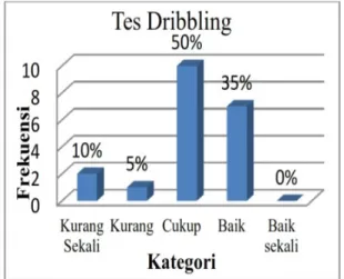 Tabel di atas dapat dijelaskan  bahwa keterampilan dasar dribbling  atlet peserta klub Sepakbola YF 13  Kota Lubuklinggau sebagai berikut: 