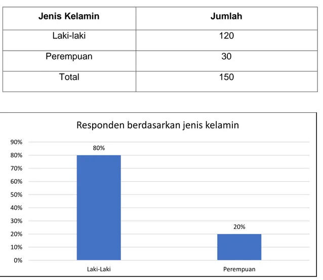 Tabel 3.1 Sebaran Jenis Kelamin Reponden 