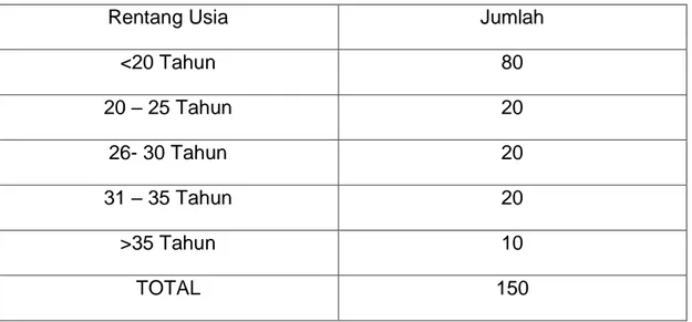 Tabel 3.3 Sebaran Usia Responden 