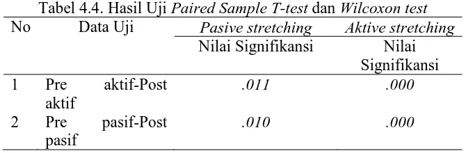 Tabel 4.4. Hasil Uji Paired Sample T-test dan Wilcoxon test  Data Uji Pasive stretchingAktive stretching