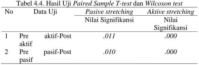 Tabel 4.4. Hasil Uji Paired Sample T-test dan Wilcoxon test  Data Uji Pasive stretchingAktive stretching