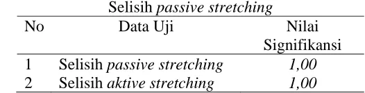Tabel 4.6 Hasil interpresatasi nilai Mean, nilai selisih aktive stretching dan passive stretching