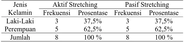 Tabel 4.1. Distribusi responden berdasarkan jenis kelamin  Aktif Stretching 