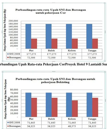 Gambar 2. Perbandingan Upah Rata-rata Pekerjaan Bekisting Proyek Hotel 9 Lantaidi Surabaya Selatan 