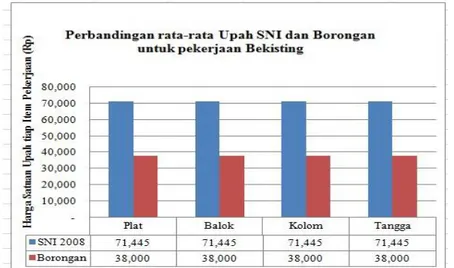 Gambar 6. Perbandingan Upah Rata-rata Pekerjaan BekistingProyekGedung Perkantoran 16 lantai   di Surabaya Barat 