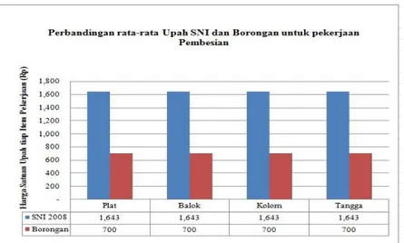 Gambar 7. Perbandingan Upah rata-rata Pekerjaan PembesianProyek Gedung Perkantoran 16 lantai   di Surabaya Barat 