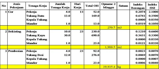 Tabel 1. Perbandingan Indeks SNI 2008 dan Indeks Borongan untuk Pekerjaan Struktur Lantai 6  Proyek Hotel 9 Lantai di Surabaya Selatan 