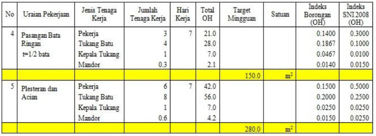 Tabel 4. Perbandingan Indeks SNI 2008 dan Indeks Borongan untuk Pekerjaan ArsitekturGedung  Perkantoran 16 Lantai di Surabaya Barat 