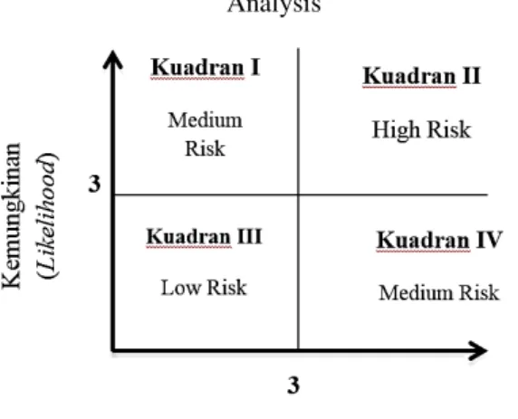 Gambar 2 Kuadran Consequence Likelihood  Analysis 