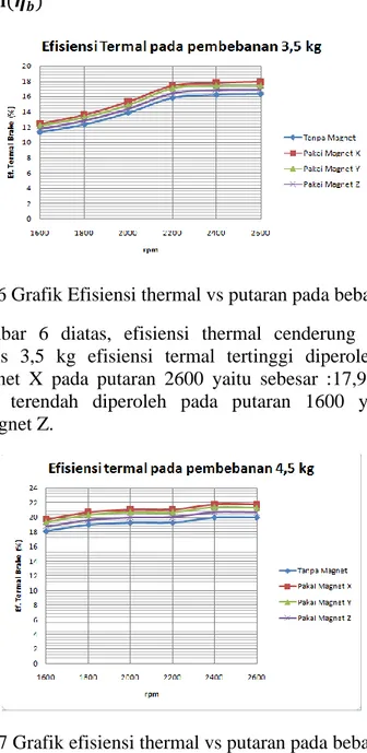 Gambar 7 Grafik efisiensi thermal vs putaran pada beban 4,5 kg 