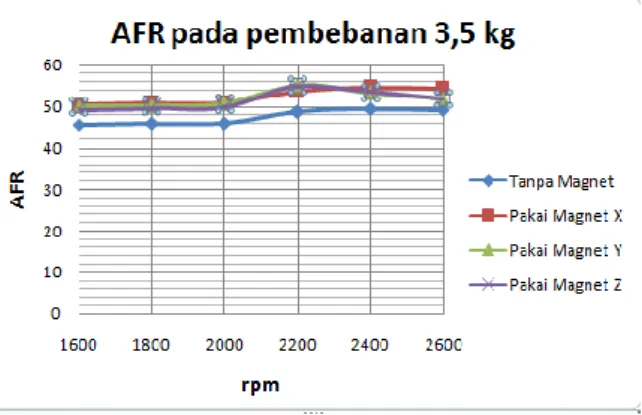 Gambar 8 Grafik Air Flow Ratio vs putaran pada beban 3,5 kg. 