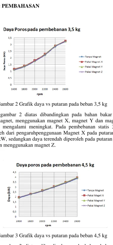 Gambar 2 Grafik daya vs putaran pada beban 3,5 kg 