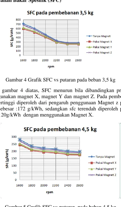 Gambar 4 Grafik SFC vs putaran pada beban 3,5 kg 