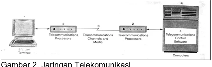 Gambar 2. Jaringan Telekomunikasi  