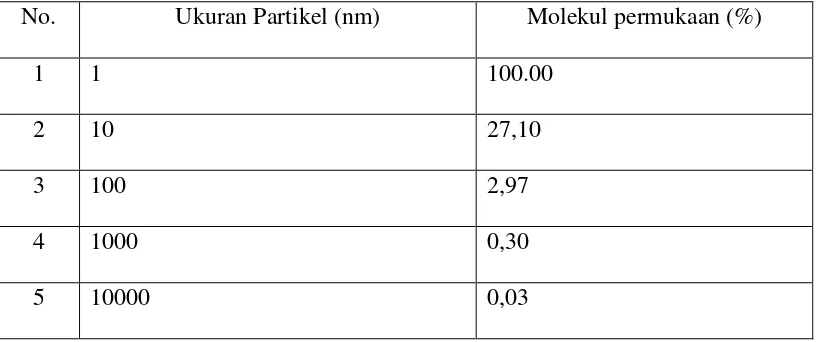 Tabel 2.1. Persentase permukaan molekul pada partikel 