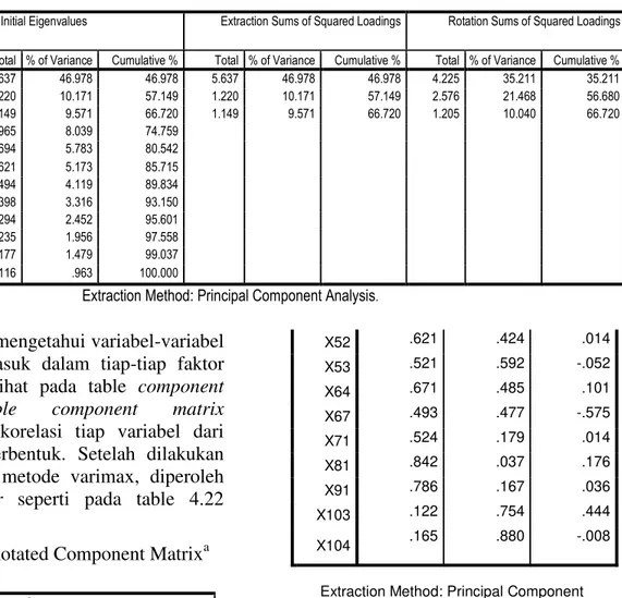 Table 4. 20  KMO and Bartlett's Test  Kaiser-Meyer-Olkin Measure of Sampling Adequacy
