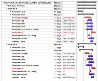 Tabel 4 Percepatan waktu gedung A  No  Jenis  Pekerjaan  Waktu yang  dipercepat (hari)  1  Pasangan  84-64,61 = 19,39  2  Pengecatan  70-53,84 = 16,16 