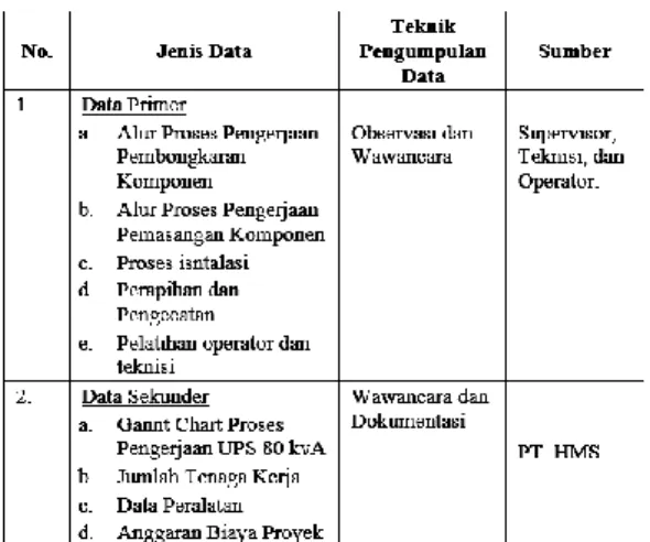 Tabel 3.2 Metode Pengumpulan Data Penelitian   3.3 Pengolahan Data 