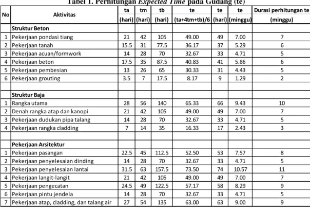Tabel 1. Perhitungan Expected Time pada Gudang (te) 