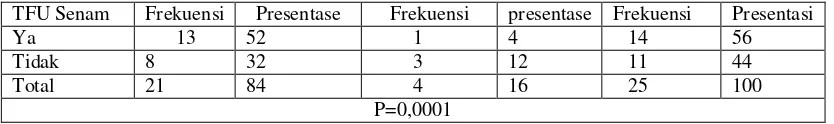Tabel 2. Distribusi frekuensi penurunan TFU hari ke 2 pada ibu yang melaksanakan dan yang tidak melaksanakan senam nifas di PONED Puskesmas Ploso Jombang