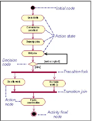 Gambar 2.7. Komponen-komponen dalam Activity Diagram 