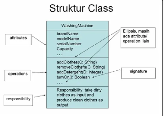Gambar 2.8. Struktur Class. 