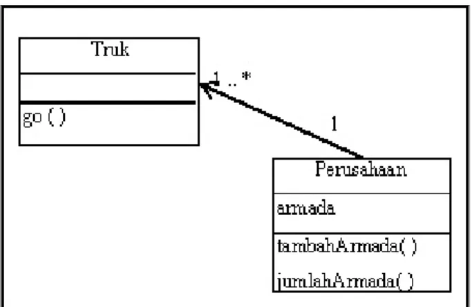 Gambar 2.11. Associations 