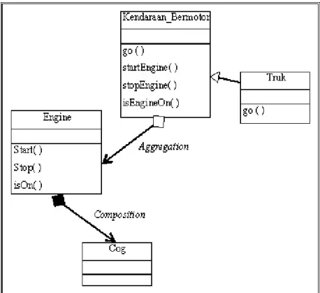 Gambar 2.12. Aggregation dan Composition 