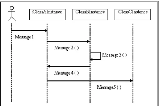 Gambar 2.14. Sequence Diagram. 
