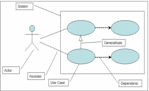 Gambar 2.3. Elemen-elemen dalam Use CaseDiagram 