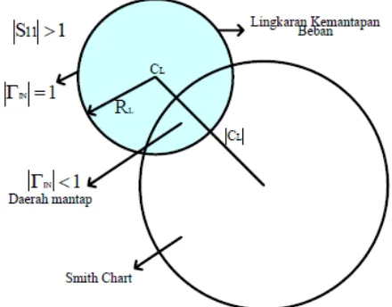 Gambar 2. Lingkaran Kestabilan Tanpa Syarat denganPerbandingan Nilai C dan R
