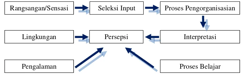 Gambar 2.1 Proses Pembentukan Persepsi Sumber: Damayanti(2000) dalam Prasilika, Tiara H.(2007:12-13) 