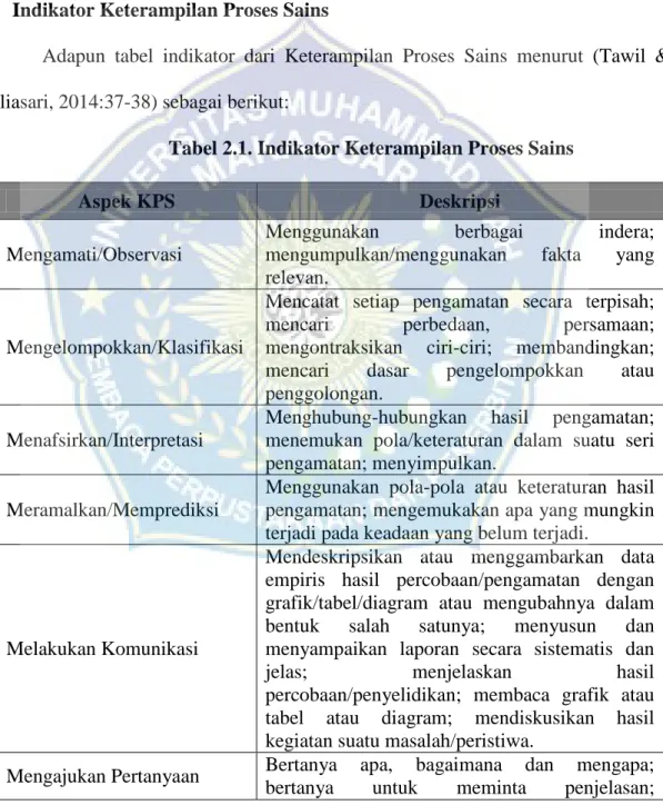 Tabel 2.1. Indikator Keterampilan Proses Sains 