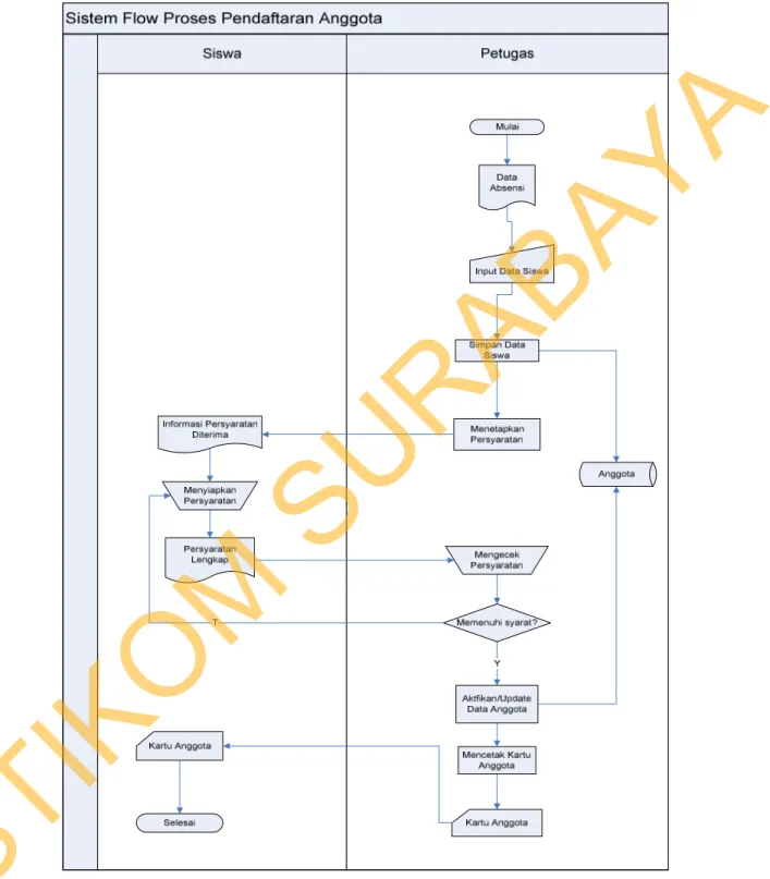 Gambar 4.6 Sistem Flow Pendaftaran Anggota STIKOM 
