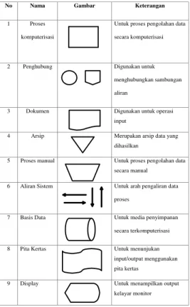 Tabel 3.2  simbol-simbol  dari  Context  Diagram (CD) 