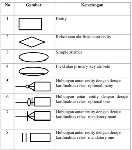 Tabel 3.4  Simbol-Simbol  Pada Entity  Relationship Diagram (ERD) 