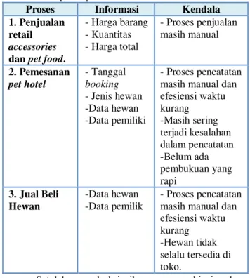 Tabel 1 Kesimpulan proses bisnis 