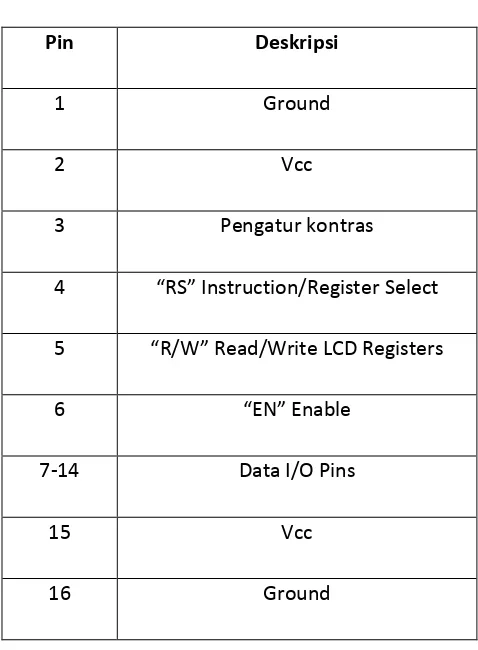 Tabel 2.1 Deskripsi Pin Pada LCD 