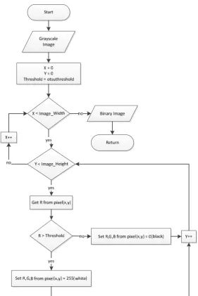 Gambar 3.4 Flowchart Thresholding 