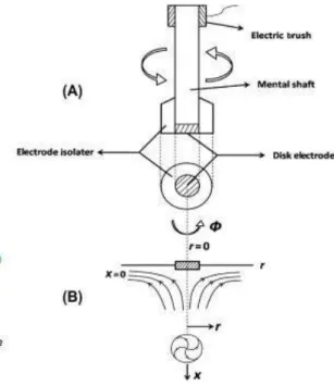 Gambar 2. 7  Skema Rotating Disk Electrode (RDE) [30] 
